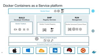 Docker Containers as a Service platform
90
BUILD
Developer Workflows
SHIP
Registry Services
RUN
Management
Docker Toolbox Docker Trusted Registry Docker Universal Control Plane
Docker Cloud
Docker Container Engine
Ecosystem Plugins and Integrations
 