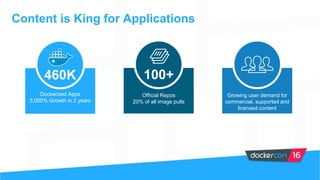Dockerized Apps
3,000% Growth in 2 years
Official Repos
20% of all image pulls
460K 100+
Content is King for Applications
Growing user demand for
commercial, supported and
licensed content
 