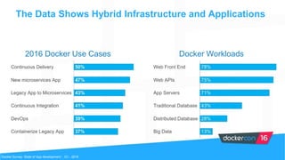 The Data Shows Hybrid Infrastructure and Applications
2016 Docker Use Cases
Docker Survey: State of App development : Q1 - 2016
Docker Workloads
 