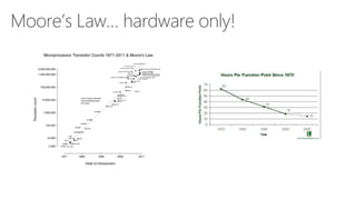Moore’s Law… hardware only!
 