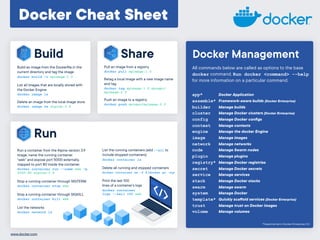 Docker Cheat Sheet
Build
Build an image from the Dockerﬁle in the
current directory and tag the image 
docker build -t myimage:1.0 .
List all images that are locally stored with
the Docker Engine 
docker image ls
Delete an image from the local image store 
docker image rm alpine:3.4
Share
Run a container from the Alpine version 3.9
image, name the running container
“web” and expose port 5000 externally,
mapped to port 80 inside the container.
docker container run --name web -p
5000:80 alpine:3.9
Stop a running container through SIGTERM
docker container stop web
Stop a running container through SIGKILL
docker container kill web
List the networks
docker network ls
Run
List the running containers (add --all to
include stopped containers)
docker container ls
Delete all running and stopped containers
docker container rm -f $(docker ps -aq)
Print the last 100
lines of a container’s logs
docker container
logs --tail 100 web
app* Docker Application
assemble* Framework-aware builds (Docker Enterprise)
builder Manage builds
cluster Manage Docker clusters (Docker Enterprise)
config Manage Docker conﬁgs
context Manage contexts
engine Manage the docker Engine
image Manage images
network Manage networks
node Manage Swarm nodes
plugin Manage plugins
registry* Manage Docker registries
secret Manage Docker secrets
service Manage services
stack Manage Docker stacks
swarm Manage swarm
system Manage Docker
template* Quickly scaﬀold services (Docker Enterprise)
trust Manage trust on Docker images
volume Manage volumes
All commands below are called as options to the base
docker command. Run docker <command> --help
for more information on a particular command.
Docker Management
*Experimental in Docker Enterprise 3.0.
Pull an image from a registry
docker pull myimage:1.0
Retag a local image with a new image name
and tag
docker tag myimage:1.0 myrepo/
myimage:2.0
Push an image to a registry
docker push myrepo/myimage:2.0
www.docker.com
 
