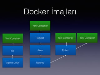 Docker İmajları
Java
Ubuntu
Tomcat
Go Python
Alpine Linux
Yeni Container
Yeni Container Yeni Container Yeni Container
 
