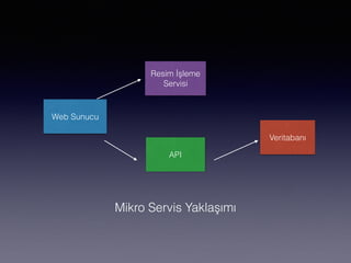 Web Sunucu
Resim İşleme
Servisi
API
Veritabanı
Mikro Servis Yaklaşımı
 