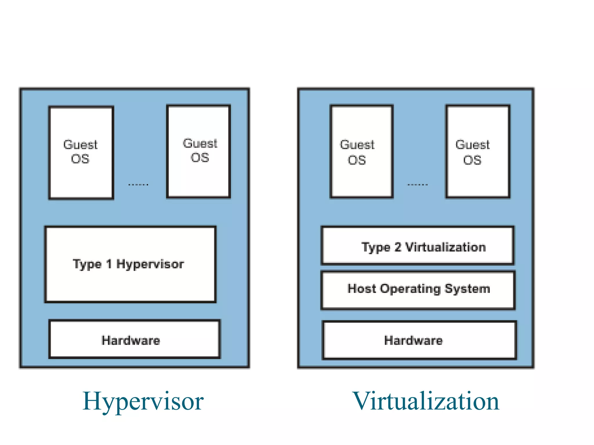 Hypervisor Virtualization