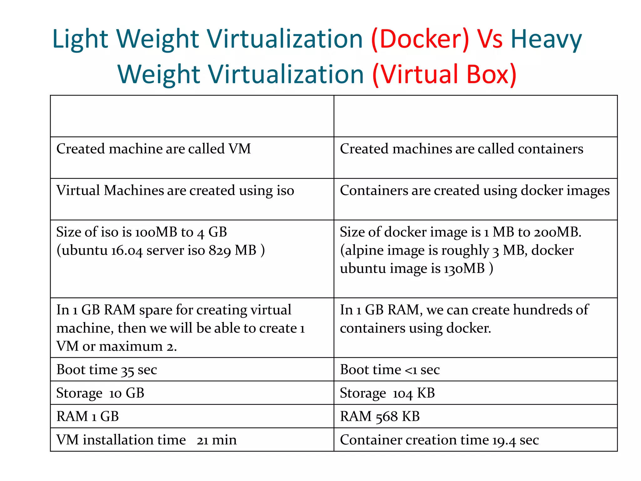 Light Weight Virtualization (Docker) Vs Heavy
Weight Virtualization (Virtual Box)
Virtual Box Docker
Created machine are called VM Created machines are called containers
Virtual Machines are created using iso Containers are created using docker images
Size of iso is 100MB to 4 GB
(ubuntu 16.04 server iso 829 MB )
Size of docker image is 1 MB to 200MB.
(alpine image is roughly 3 MB, docker
ubuntu image is 130MB )
In 1 GB RAM spare for creating virtual
machine, then we will be able to create 1
VM or maximum 2.
In 1 GB RAM, we can create hundreds of
containers using docker.
Boot time 35 sec Boot time <1 sec
Storage 10 GB Storage 104 KB
RAM 1 GB RAM 568 KB
VM installation time 21 min Container creation time 19.4 sec