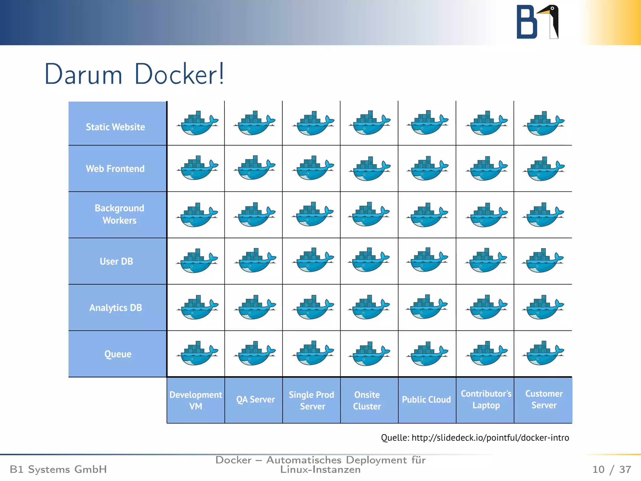 Darum Docker! 
B1 Systems GmbH 
Docker – Automatisches Deployment für 
Linux-Instanzen 10 / 37 
 