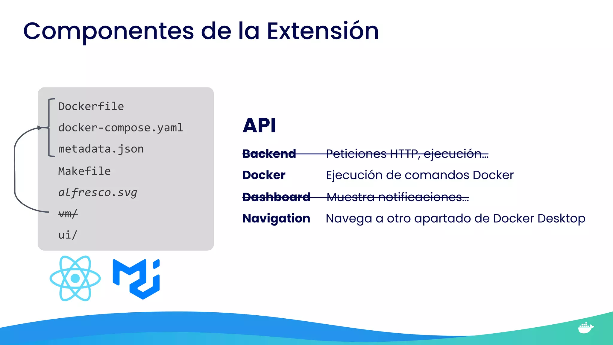 aaa
Componentes de la Extensión
API
Backend Peticiones HTTP, ejecución…
Docker Ejecución de comandos Docker
Dashboard Muestra notificaciones…
Navigation Navega a otro apartado de Docker Desktop
Dockerfile
docker-compose.yaml
metadata.json
Makefile
alfresco.svg
vm/
ui/
 