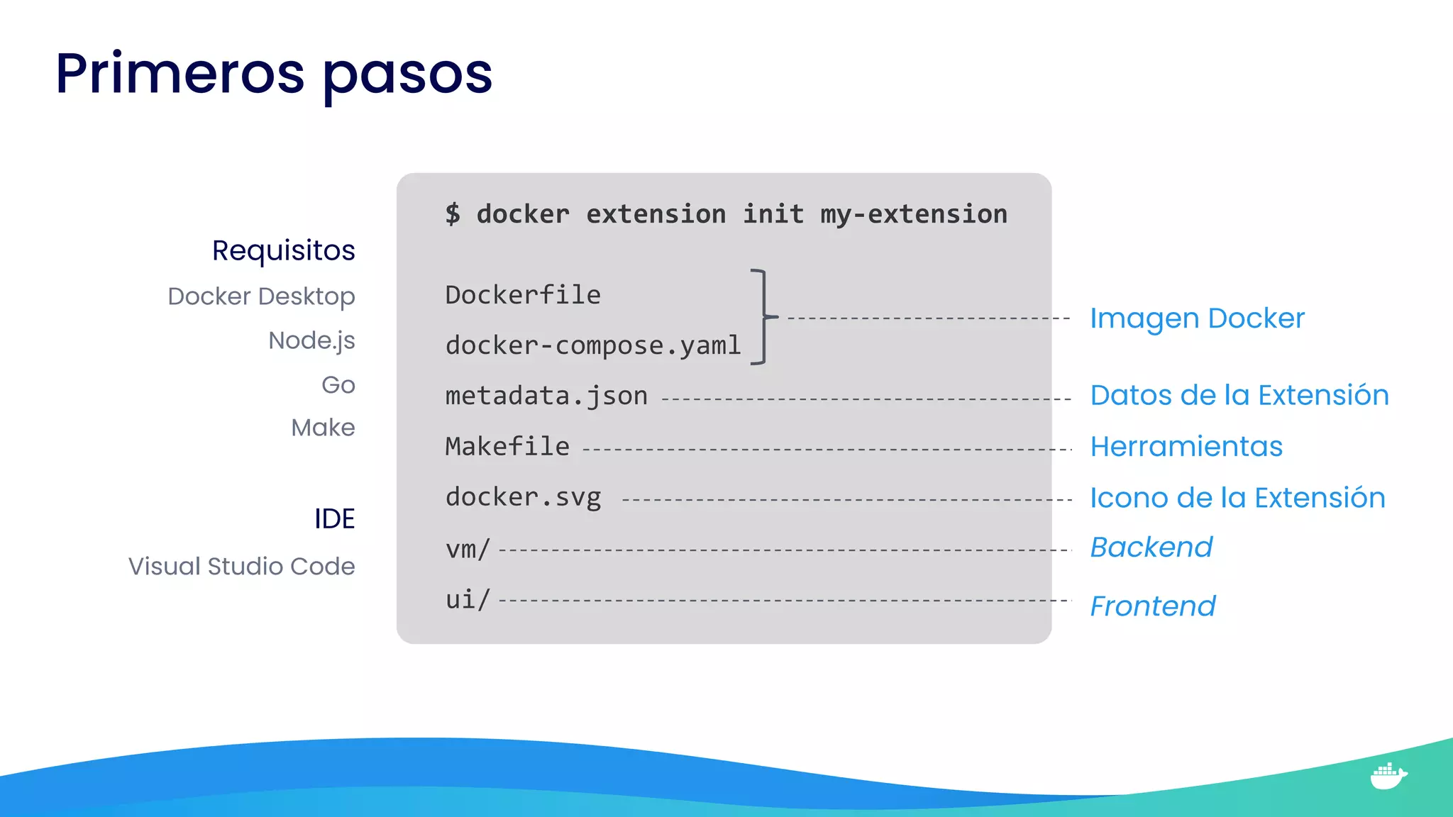 $ docker extension init my-extension
Dockerfile
docker-compose.yaml
metadata.json
Makefile
docker.svg
vm/
ui/
Primeros pasos
Requisitos
Docker Desktop
Node.js
Go
Make
IDE
Visual Studio Code
Imagen Docker
Datos de la Extensión
Herramientas
Icono de la Extensión
Backend
Frontend
 
