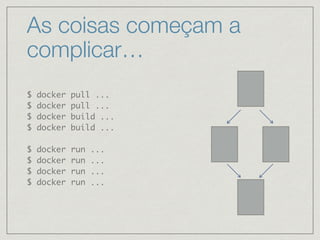 As coisas começam a
complicar…
$ docker pull ...
$ docker pull ...
$ docker build ...
$ docker build ...
$ docker run ...
$ docker run ...
$ docker run ...
$ docker run ...
 