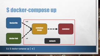 $ docker-compose up
container
Ex) $ docker-compose up [ -d ]
docker hub
Dockerfile
build
pull
container
image
network
 