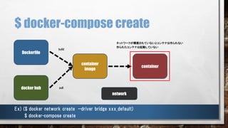 $ docker-compose create
container
docker hub
Ex) ($ docker network create --driver bridge xxx_default)
container
image
Dockerfile
build
pull
ネットワークが構築されていないとコンテナは作られない
作られたコンテナは起動していない
$ docker-compose create
network
 