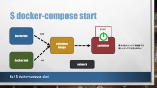 $ docker-compose start
container
START
Ex) $ docker-compose start
停止されたコンテナを起動する
新しいコンテナは作られない
docker hub
container
image
Dockerfile
build
pull
network
 