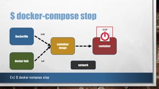 $ docker-compose stop
container
STOP
Ex) $ docker-compose stop
docker hub
Dockerfile
build
pull
container
image
network
 