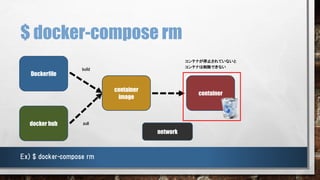 $ docker-compose rm
container
Ex) $ docker-compose rm
docker hub
Dockerfile
build
pull
container
image
コンテナが停止されていないと
コンテナは削除できない
network
 