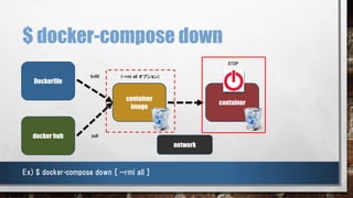 $ docker-compose down
container
(--rmi all オプション)
STOP
Ex) $ docker-compose down [ --rmi all ]
docker hub
Dockerfile
build
pull
container
image
network
 