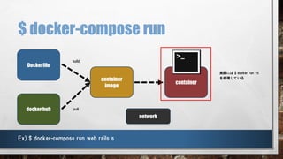 $ docker-compose run
container
Ex) $ docker-compose run web rails s
docker hub
Dockerfile
build
pull
container
image
実際には $ docker run –ti
を処理している
network
 