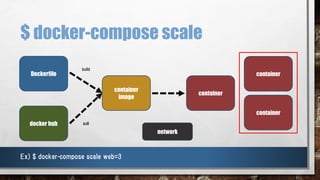 $ docker-compose scale
container
container
container
Ex) $ docker-compose scale web=3
docker hub
Dockerfile
build
pull
container
image
network
 
