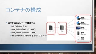 コンテナの構成
• 以下4つのコンテナで構成する
• hub (Selenium Grid)
• node_firefox (Firefoxのノード)
• node_chrome (Chromeのノード)
• test (Seleniumでスクショをとるスクリプト)
 
