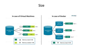 Size
• The following image explains how Virtual Machine and Docker Container utilizes the resources
allocated to them.
Size
 