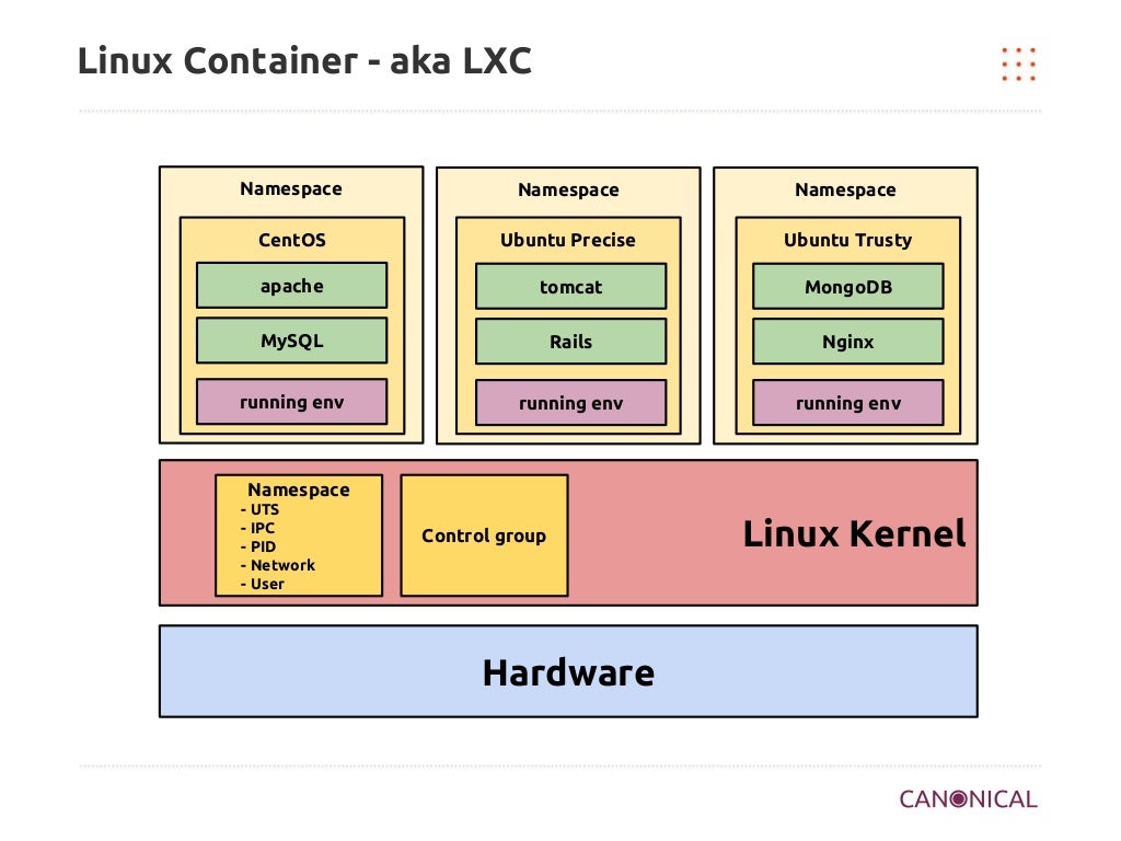Linux containers. Linux контейнеры. LXC контейнеры. Ключевые контейнеры линукс. Терминология Linux контейнеров.