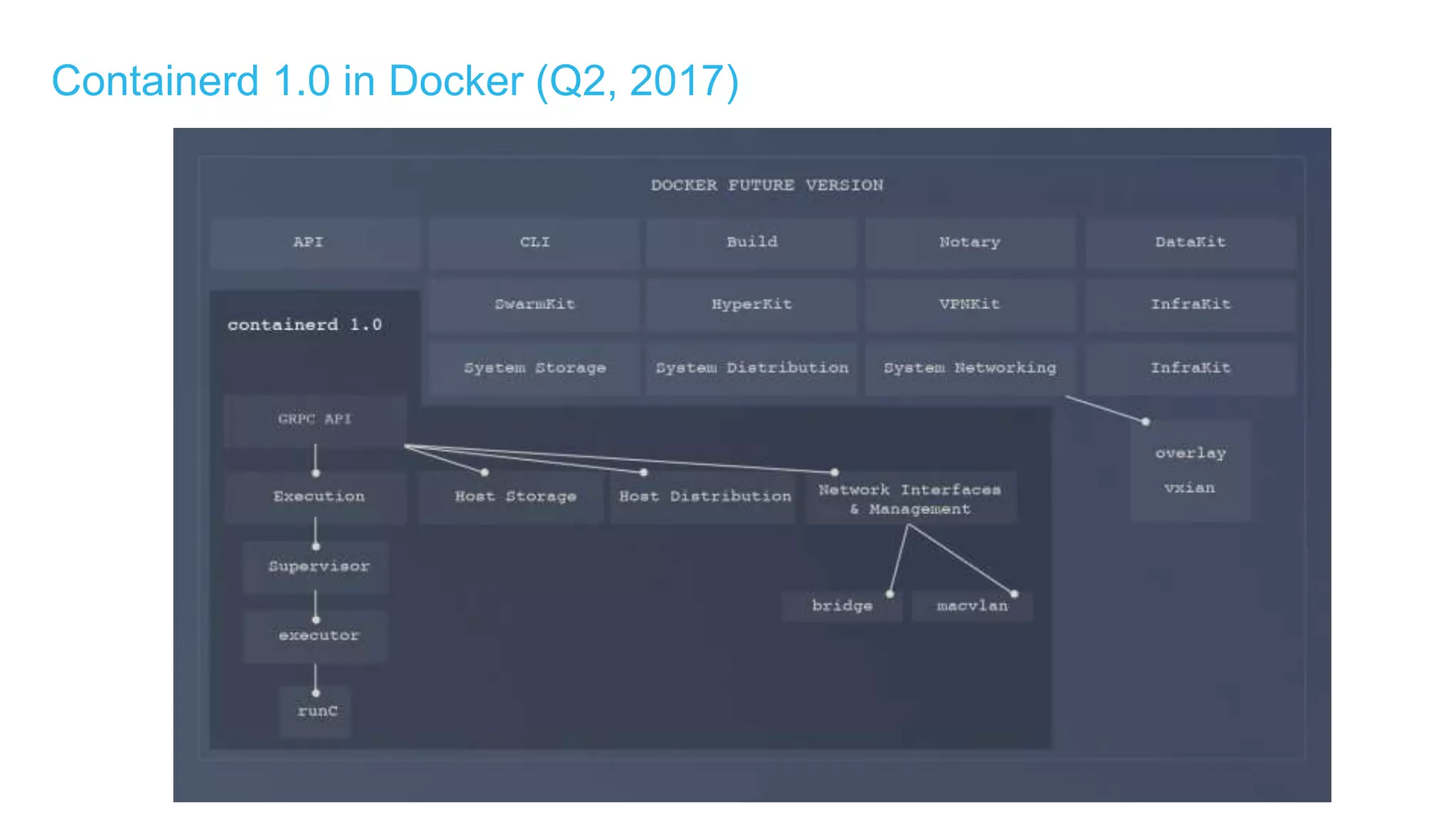 Containerd 1.0 in Docker (Q2, 2017)
 