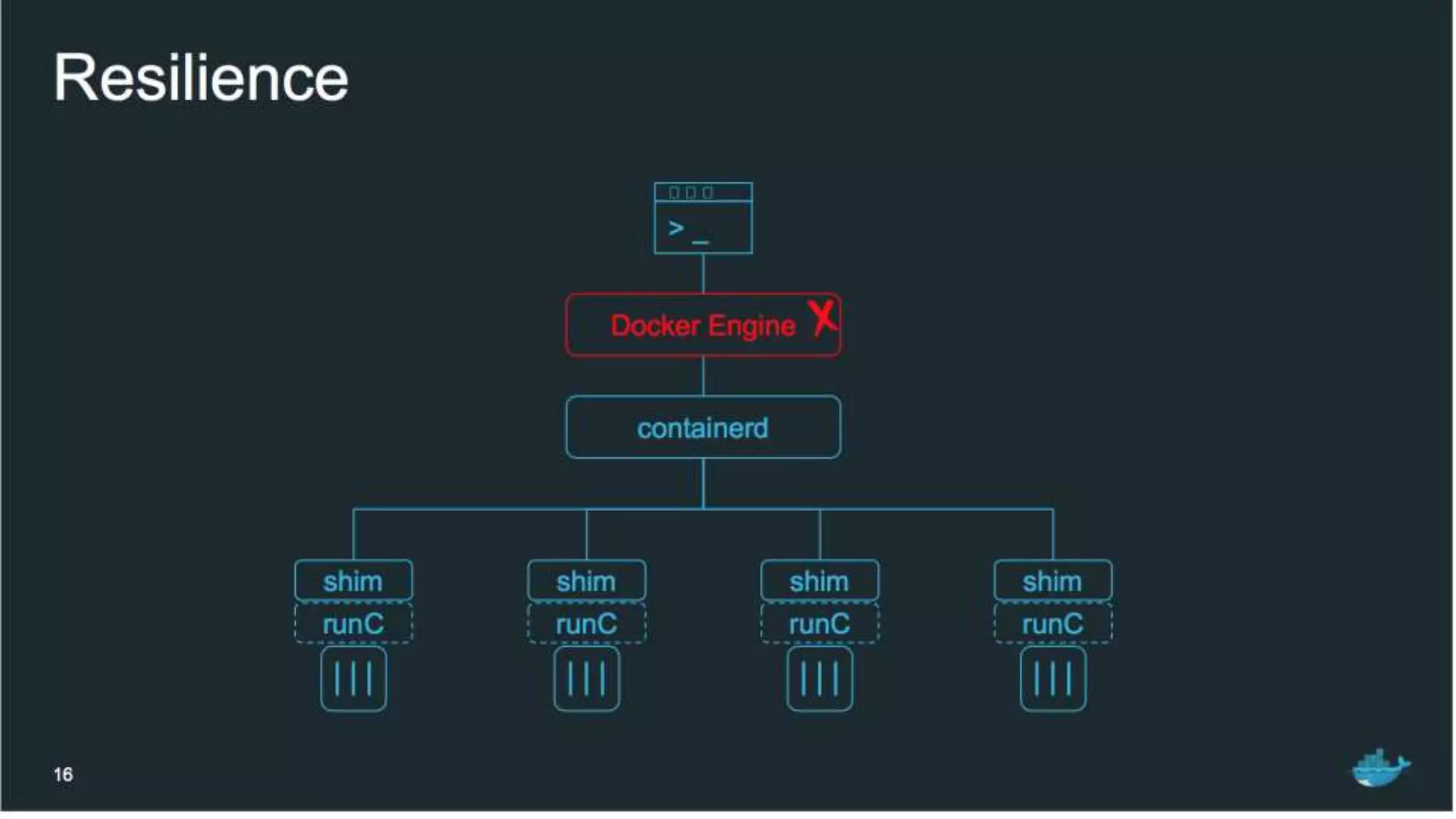 Docker containerd Kubernetes sig node