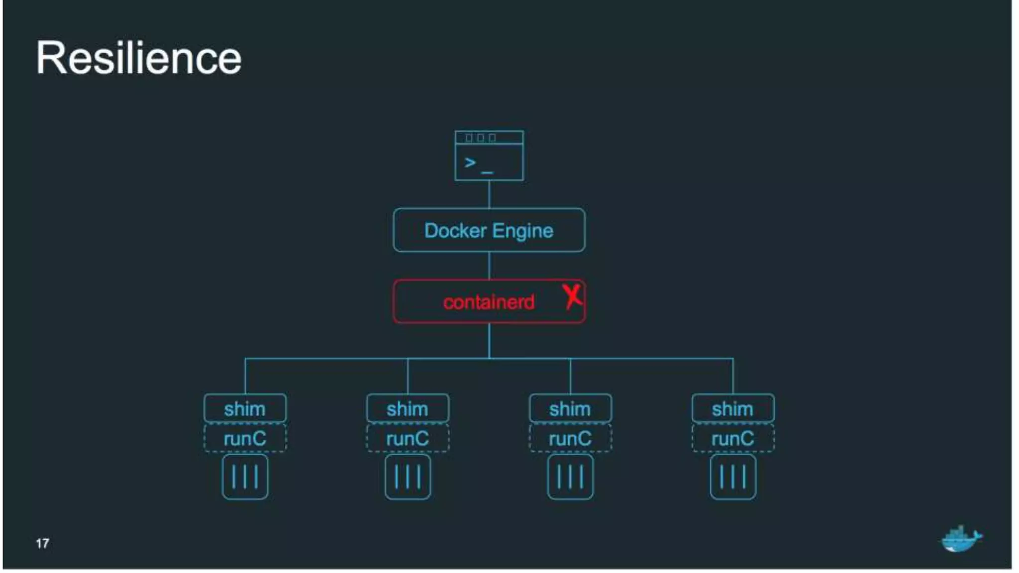 Docker containerd Kubernetes sig node