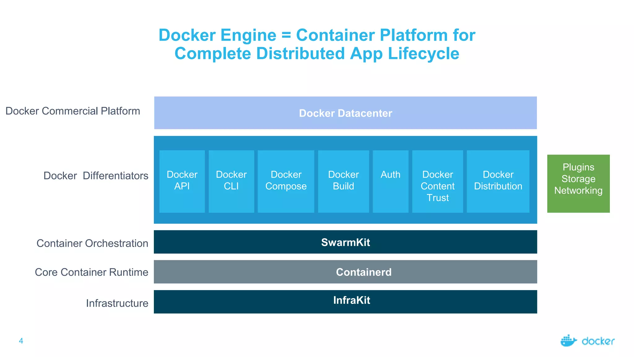 4
Docker Differentiators
SwarmKit
Containerd
InfraKit
Container Orchestration
Core Container Runtime
Infrastructure
Docker
API
Docker
CLI
Docker
Compose
Docker
Build
Auth Docker
Content
Trust
Docker
Distribution
Plugins
Storage
Networking
Docker Commercial Platform Docker Datacenter
Docker Engine = Container Platform for
Complete Distributed App Lifecycle
 