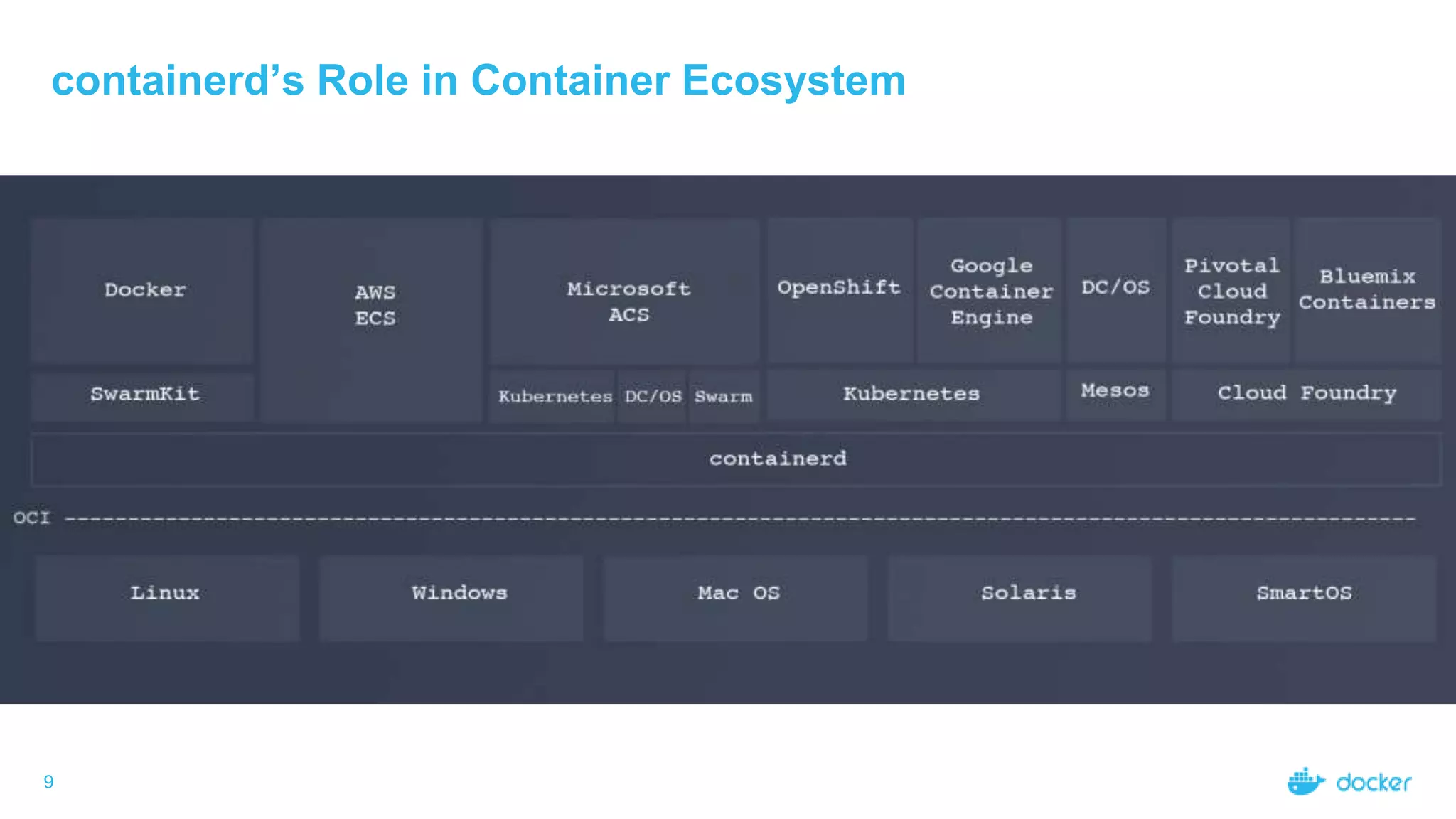 containerd’s Role in Container Ecosystem
9
 