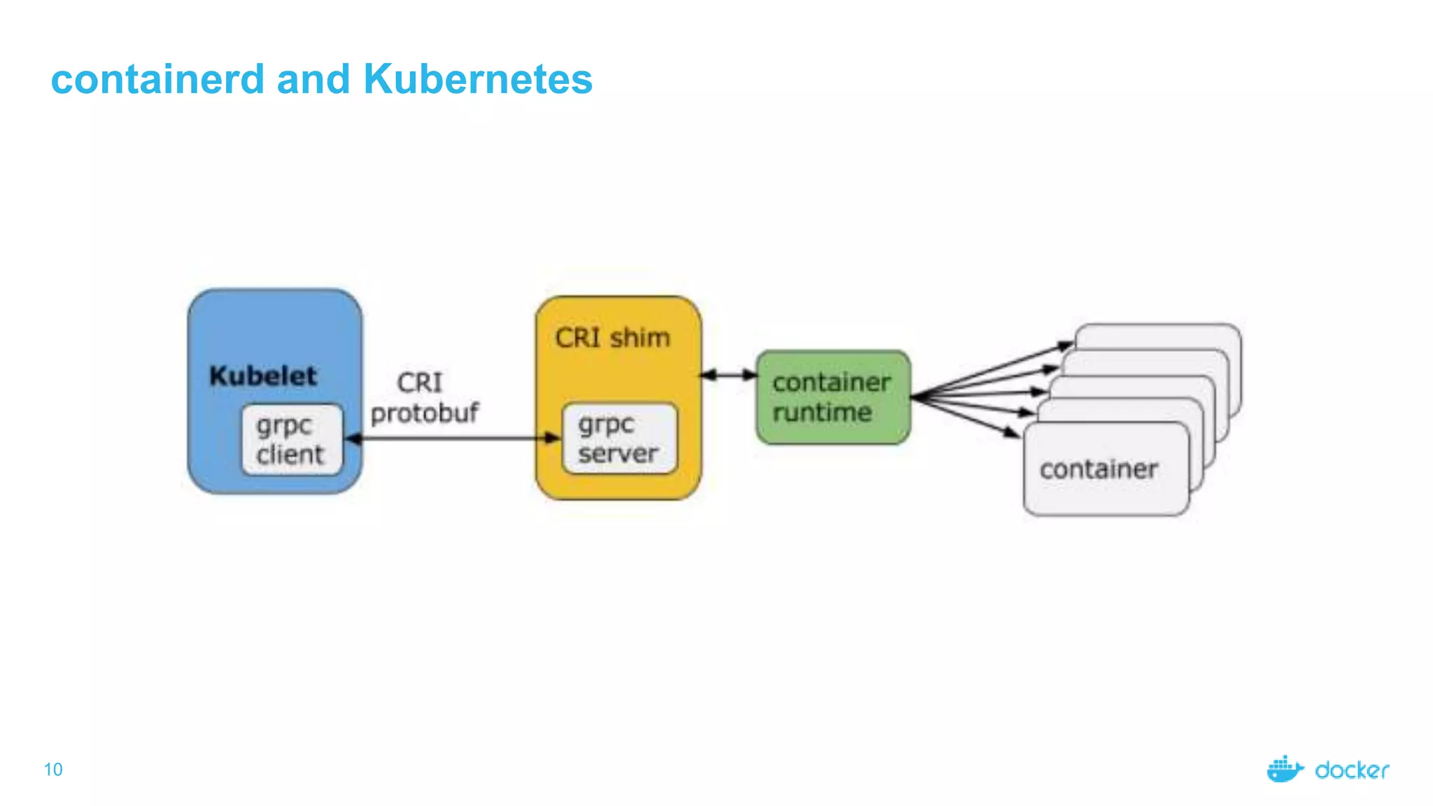 containerd and Kubernetes
10
 