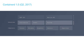 Containerd 1.0 (Q2, 2017)
 