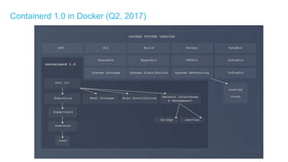 Containerd 1.0 in Docker (Q2, 2017)
 