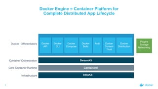 Docker Engine = Container Platform for
Complete Distributed App Lifecycle
3
Docker Differentiators
SwarmKit
Containerd
InfraKit
Container Orchestration
Core Container Runtime
Infrastructure
Docker
API
Docker
CLI
Docker
Compose
Docker
Build
Auth Docker
Content
Trust
Docker
Distribution
Plugins
Storage
Networking
 