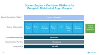 4
Docker Differentiators
SwarmKit
Containerd
InfraKit
Container Orchestration
Core Container Runtime
Infrastructure
Docker
API
Docker
CLI
Docker
Compose
Docker
Build
Auth Docker
Content
Trust
Docker
Distribution
Plugins
Storage
Networking
Docker Commercial Platform Docker Datacenter
Docker Engine = Container Platform for
Complete Distributed App Lifecycle
 