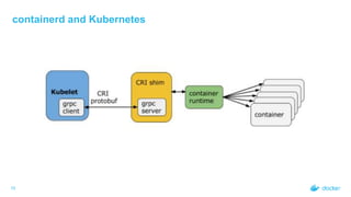 containerd and Kubernetes
10
 