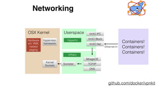 Networking
OSX Kernel Userspace
Hypervisor.
framework
HyperKitHardware
virt: VMX,
nested
paging
VirtIO IPC
VirtIO Block
Vi...