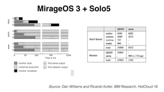 MirageOS 3 + Solo5
Source: Dan Williams and Ricardo Koller, IBM Research, HotCloud 16
 