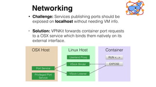 OSX Host Linux Host
Privileged Port
Service
Container
EXPOSE
Port Service
VSock Binder
RUN <...>
VSock Listener
Userland P...