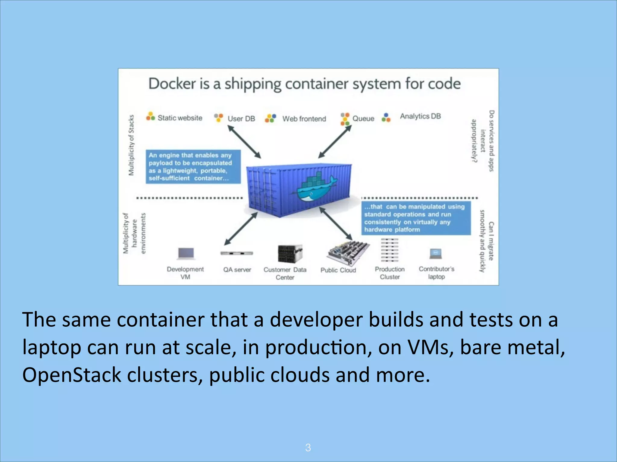 The	
  same	
  container	
  that	
  a	
  developer	
  builds	
  and	
  tests	
  on	
  a	
  
laptop	
  can	
  run	
  at	
  scale,	
  in	
  producHon,	
  on	
  VMs,	
  bare	
  metal,	
  
OpenStack	
  clusters,	
  public	
  clouds	
  and	
  more.
3

 