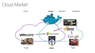 Cloud Market
PublicHybridPrivate
IT Pros Devops DevelopersArchitects
 