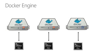 Docker
CLI
Docker
CLI
Docker
CLI
Docker Engine
 