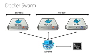 us-west us-east
Docker
CLI
Docker
CLI
Docker Swarm
Swarm
 