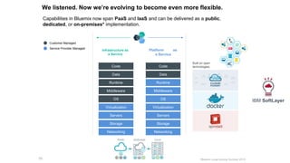 56
Customer Managed
Service Provider Managed
IBM SoftLayer
We listened. Now we’re evolving to become even more flexible.
Capabilities in Bluemix now span PaaS and IaaS and can be delivered as a public,
dedicated, or on-premises* implementation.
Infrastructure as
a Service
Code
Data
Runtime
Middleware
OS
Virtualization
Servers
Storage
Networking
Code
Data
Runtime
Middleware
OS
Virtualization
Servers
Storage
Networking
Platform as
a Service
*Bluemix Local coming Summer 2015
Built on open
technologies:
 