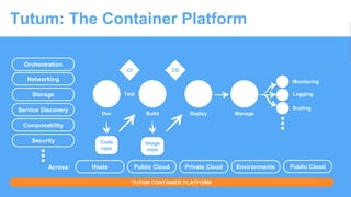 Tutum: The Container Platform
Dev Deploy ManageBuild
CI CD
Code
repo
Image
repo
Monitoring
Logging
Scaling
Networking
Storage
Service Discovery
Composability
Security
Hosts Public Cloud Private CloudAcross: Environments
TUTUM CONTAINER PLATFORM
Public Cloud
Test
Orchestration
 