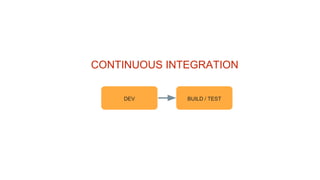 Docker dev, test & production (afas) | PPT