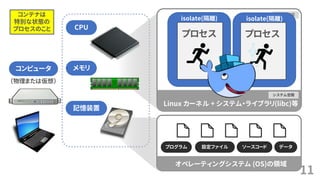 11
（物理または仮想）
ユーザ空間
システム空間
Linux カーネル + システム・ライブラリ(libc)等
コンピュータ
CPU
メモリ
記憶装置
オペレーティングシステム (OS)の領域
プログラム 設定ファイル ソースコード データ
コンテナは
特別な状態の
プロセスのこと
isolate(隔離)
プロセス
isolate(隔離)
プロセス
 