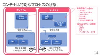 コンテナは特別なプロセスの状態
14
コンテナAの
ファイルシステム
… …
コンテナBの
ファイルシステム
/etc
(/data/ubuntu/etc)
/bin
(/data/ubuntu/bin)
/etc
(/data/centos/etc)
/bin
(/data/centos/bin)
/ /
httpd
PID 1
プロセスA プロセスB
ruby
PID 1
chris.rb
PID 2
コンテナA コンテナB
名前空間の isolate
・プロセス
・ファイルシステム
・ネットワーク
・ホスト名
・UID・GID
・プロセス間通信、等
cgroupでリソース制限
・CPU
・メモリ
・I/O
・ディスク・クォータ、等
 