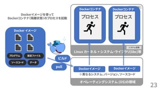 23
ユーザ空間
システム空間
Linux カーネル + システム・ライブラリ(libc)等
オペレーティングシステム (OS)の領域
プログラム 設定ファイル
ソースコード データ
Dockerコンテナ
プロセス
Dockerコンテナ
プロセス
Docker イメージ
ビルド
pull
Dockerイメージ Dockerイメージ
※異なるシステム、バージョン、ソースコード
Dockerイメージを使って
Dockerコンテナ（隔離状態）のプロセスを起動
 