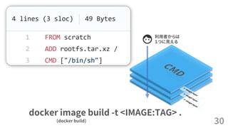 30
利用者からは
１つに見える
docker image build -t <IMAGE:TAG> .
(docker build)
 