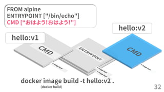 32
hello:v1
FROM alpine
ENTRYPOINT ["/bin/echo"]
CMD [“おはよう！おはよう！"]
docker image build -t hello:v2 .
(docker build)
hello:v2
 